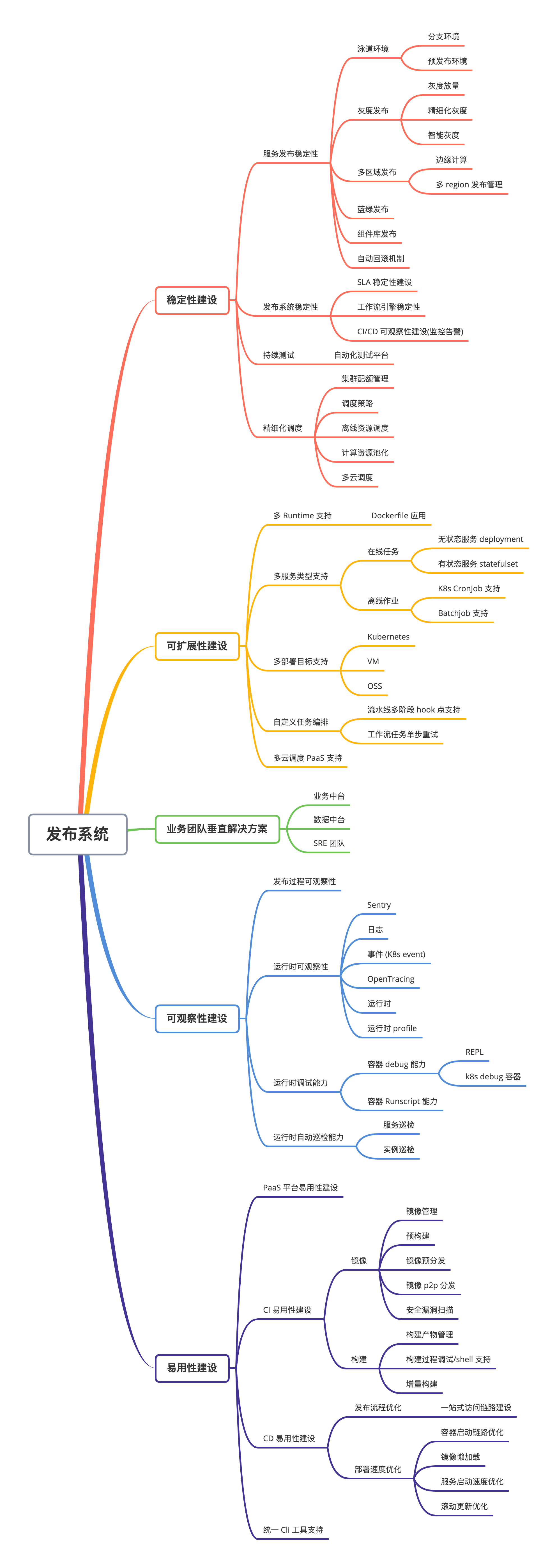 发布平台全景图 https://blog-1251445337.cos.ap-chengdu.myqcloud.com/%E5%8F%91%E5%B8%83%E5%B9%B3%E5%8F%B0%E6%80%9D%E8%80%83/%E5%8F%91%E5%B8%83%E7%B3%BB%E7%BB%9Fv2.png