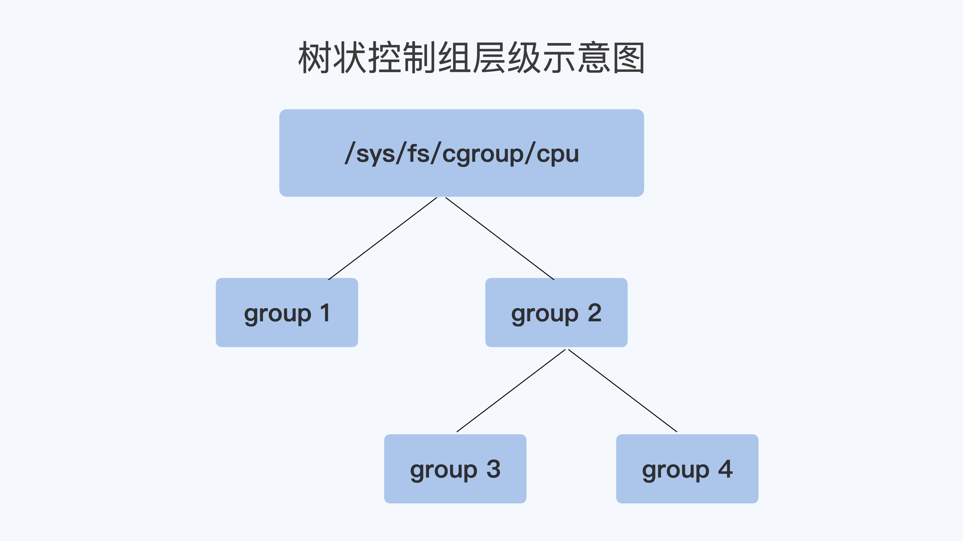 cpu cgoups https://blog-1251445337.cos.ap-chengdu.myqcloud.com/%E5%AE%B9%E5%99%A8%E9%AB%98%E6%89%8B%E5%AE%9E%E6%88%98/cpu-cgroup01.png