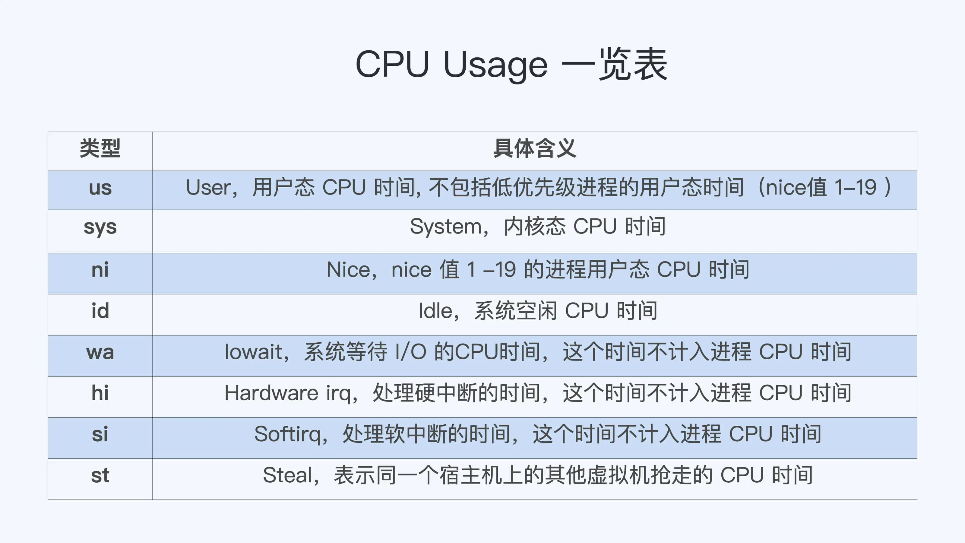 top 命令中 cpu 含义2 https://blog-1251445337.cos.ap-chengdu.myqcloud.com/%E5%AE%B9%E5%99%A8%E9%AB%98%E6%89%8B%E5%AE%9E%E6%88%98/cpu02.png