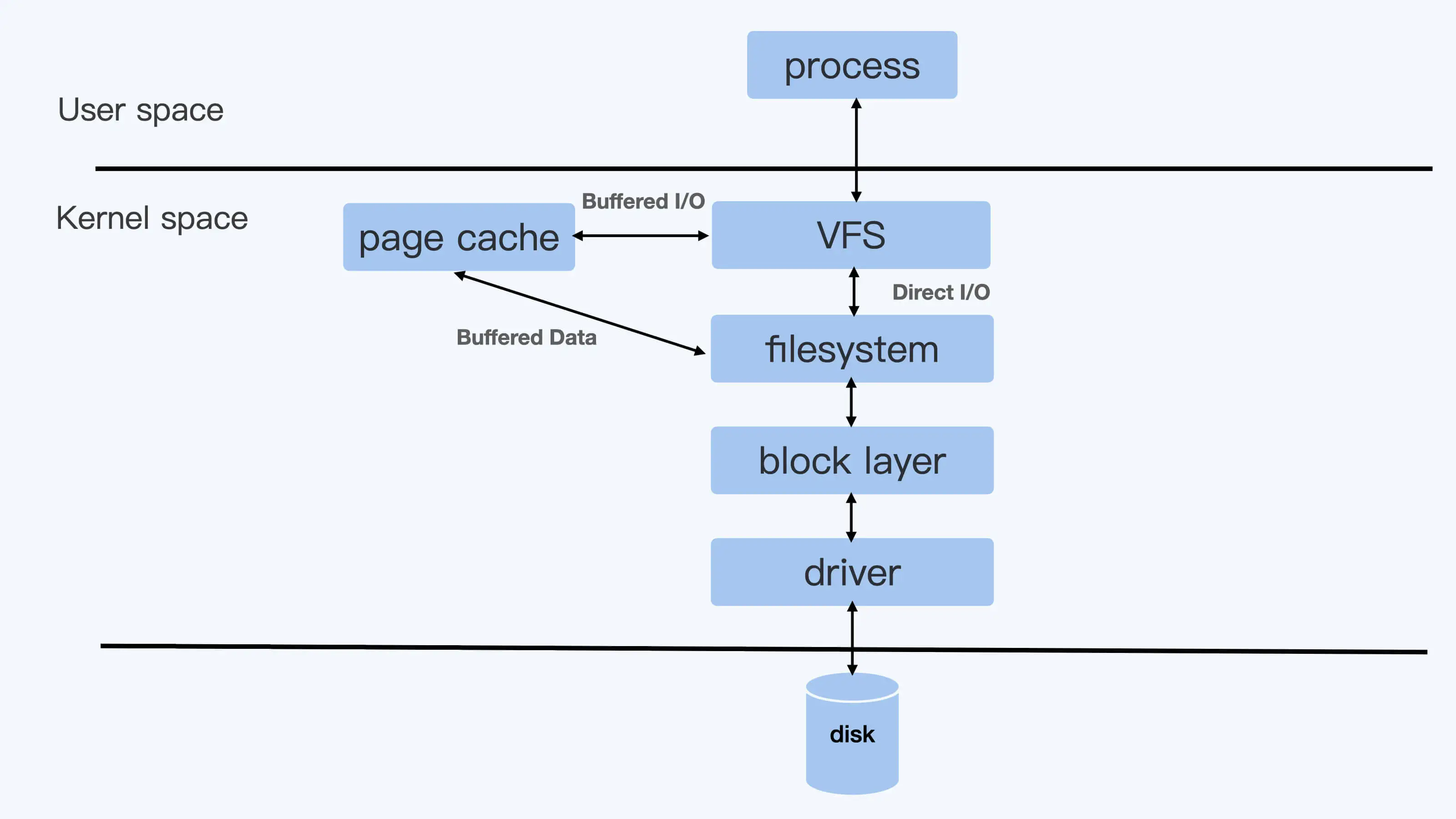 容器磁盘 I/O 模式 https://blog-1251445337.cos.ap-chengdu.myqcloud.com/%E5%AE%B9%E5%99%A8%E9%AB%98%E6%89%8B%E5%AE%9E%E6%88%98/disk01.png